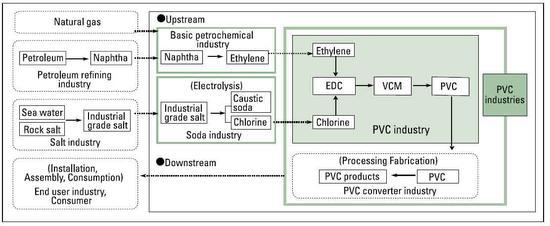 what is pvc made up of